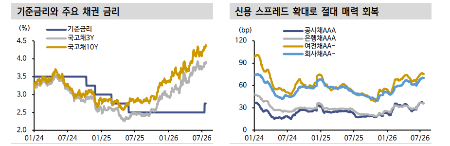 크레딧채권, 캐리와 스프레드 측면에서 기회 다가오고 있어 - 신한證