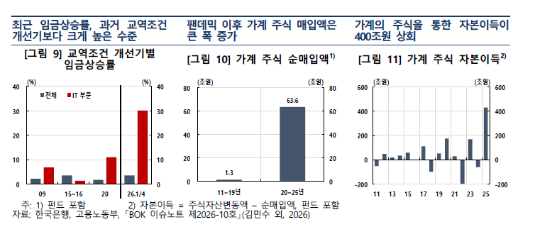 한은 "반도체 호조 따른 교역조건 개선…과거보다 내수 파급효과 클 것"