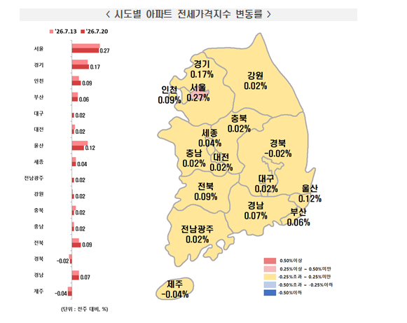 (1보) 부동산원기준 서울아파트 주간상승률 매매와 전세 모두 0.27% 올라 고공행진 지속
