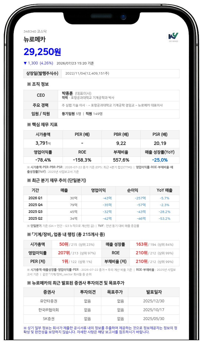 뉴로메카 유상증자액 444억 원 감소…최종 발행가 2만4450원 확정