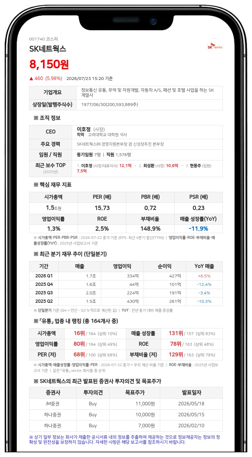 SK네트웍스 특수관계인 박장석, 보통주 5만 주 전량 장내 매도
