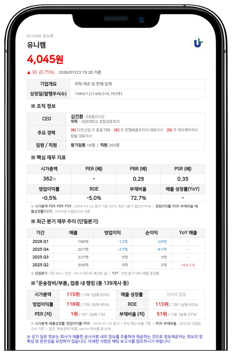 유니켐 사내이사 15억 횡령 혐의... 자기자본 대비 1.14% 수준