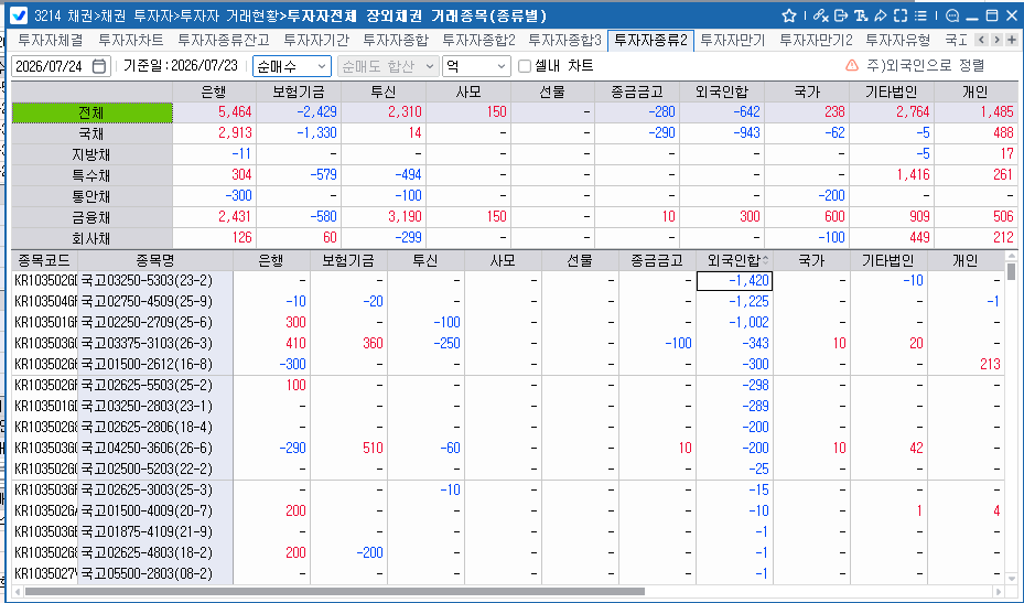외국인, 23일 채권 642억원 순매도…보유잔액 360.6조원으로 감소