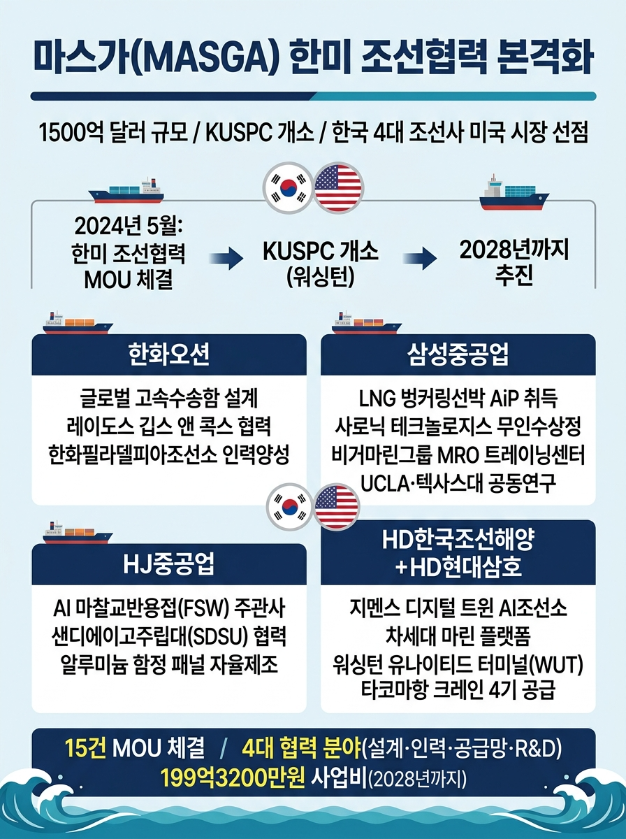 '마스가' 본격화…한국 조선사들, 미국 시장 선점 나선다