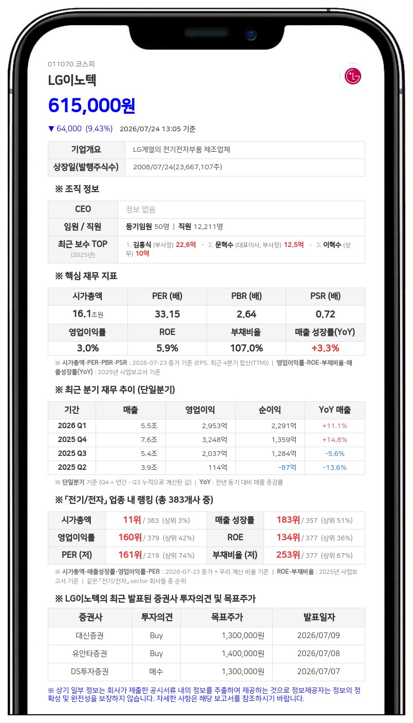 LG이노텍 문혁수 임원 지분 확대... 전체 지분율 40.80% 기록