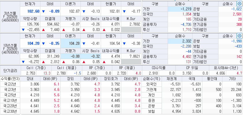 자료: 24일 국고채 금리와 국채선물 동향, 출처: 코스콤 CHECK