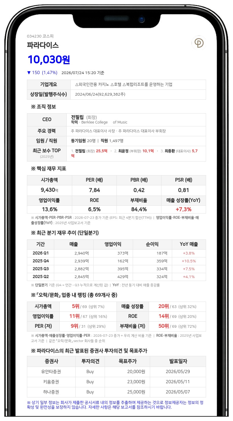파라다이스 강신열 계열사 임원, 장내서 보통주 5000주 추가 취득
