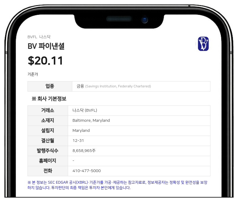 BV 파이낸셜, 2분기 순이익 350만 달러 기록…전년 대비 20.7% 증가