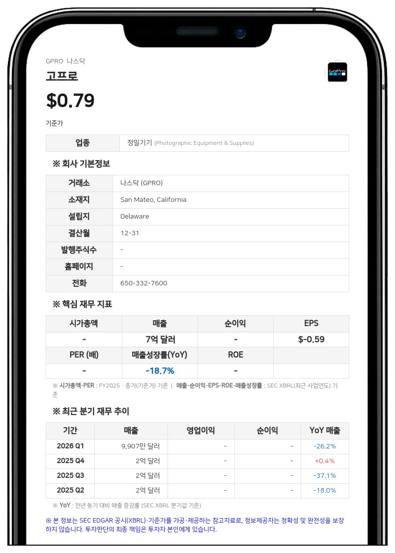 고프로, 나스닥서 상장폐지 경고 통지 받아…'주가 1달러 미만' 지속