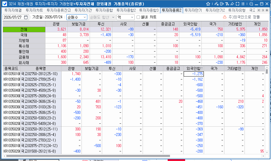 외국인, 24일 채권 5,419억원 순매도…보유잔액 360조원 밑으로 감소