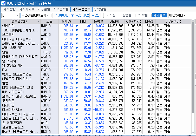 (상보) 반도체주 약세 지속...필리 반도체지수 4.3% 급락