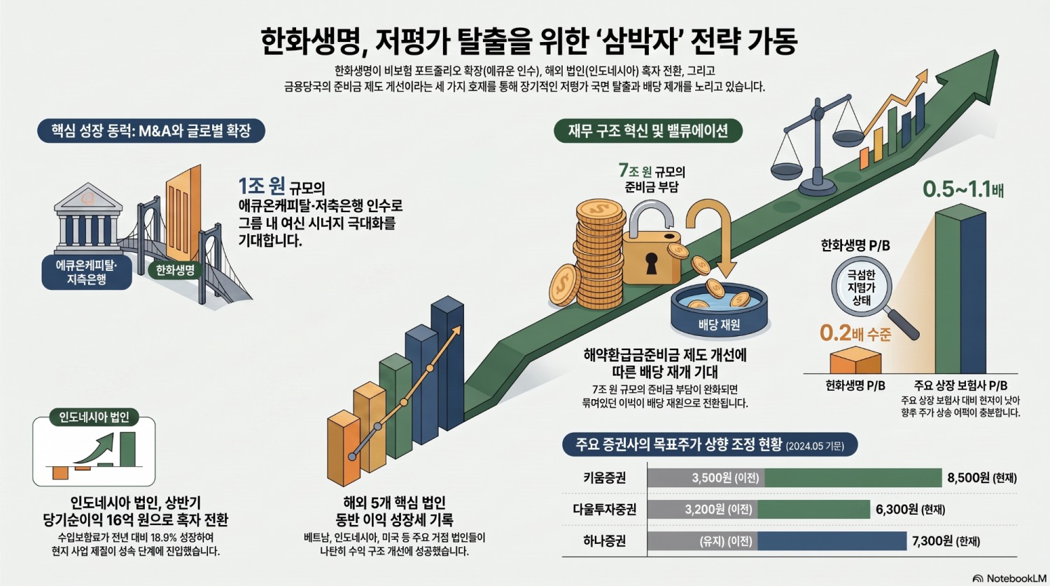 한화생명, M&A·해외실적·준비금 개편 삼박자…저평가 탈출 시동