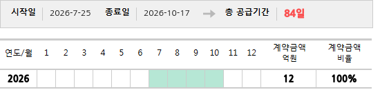 공급계약 기간 및 기간별 추정 계약금액