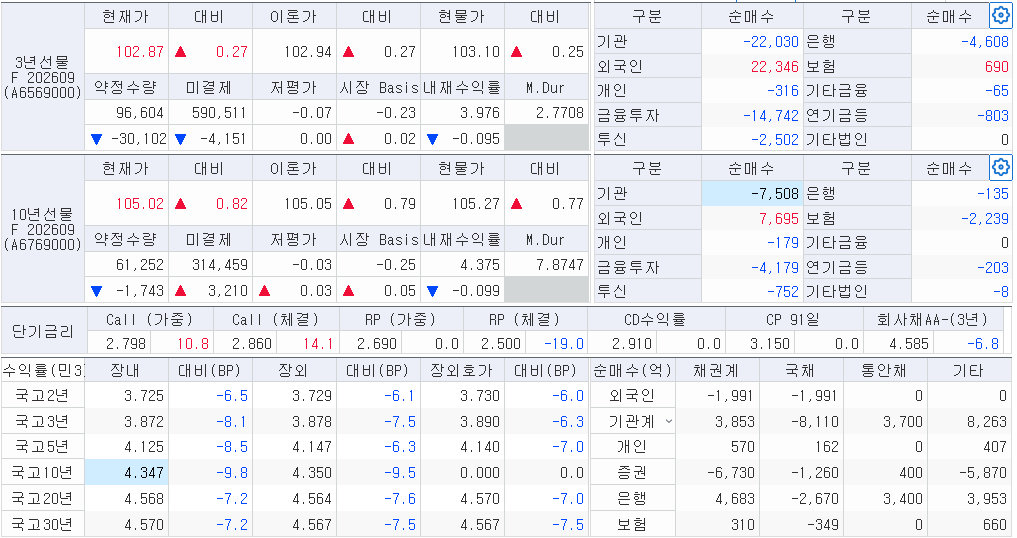 자료: 2시 9분 현재 국고채 금리와 국채선물, 출처: 코스콤 CHECK