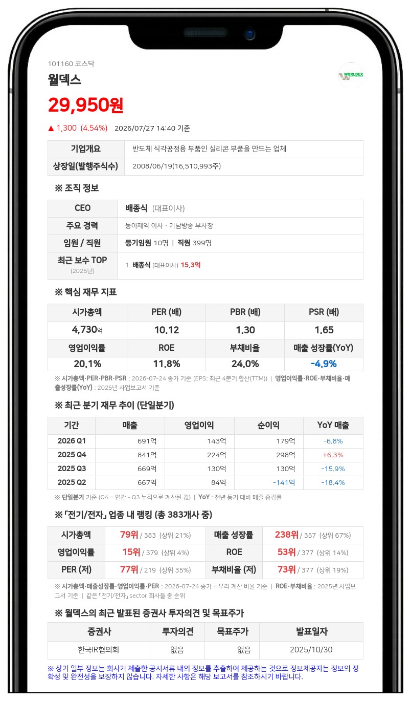 월덱스, 200억원 규모 자기주식 신탁계약... 보통주 69만 8080주 취득 예정