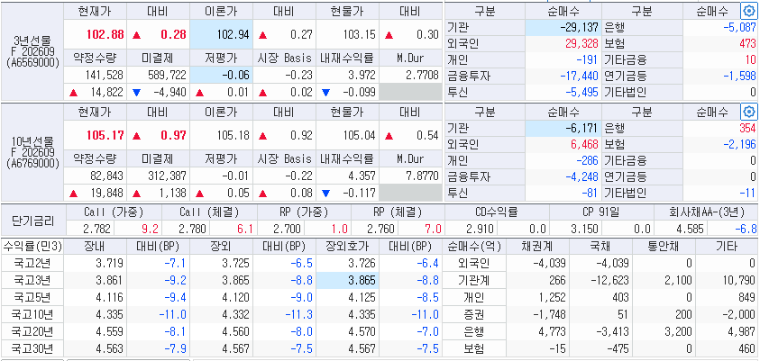 자료: 27일 국고채 금리와 국채선물 동향, 출처: 코스콤 CHECK