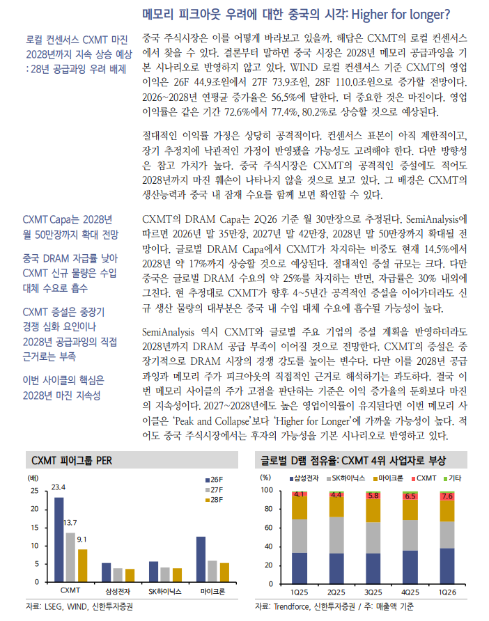 CXMT 약진은 글로벌 DRAM 과점구조의 잠재적 균열요인 - 신한證