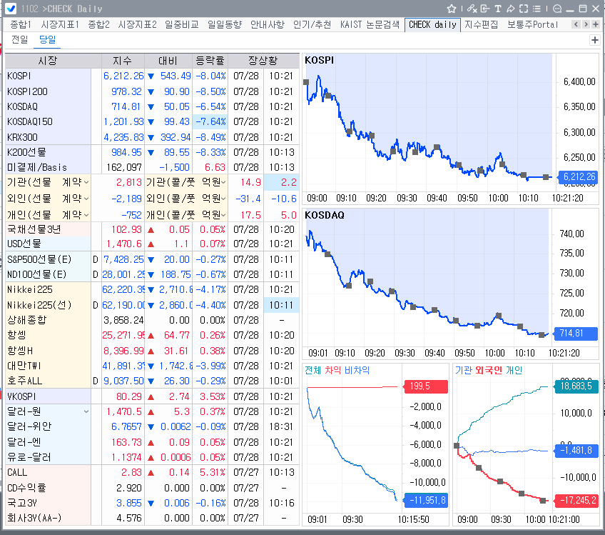 (상보) 코스피, 8%대 급락에 서킷브레이커 발동…올해 여덟번째