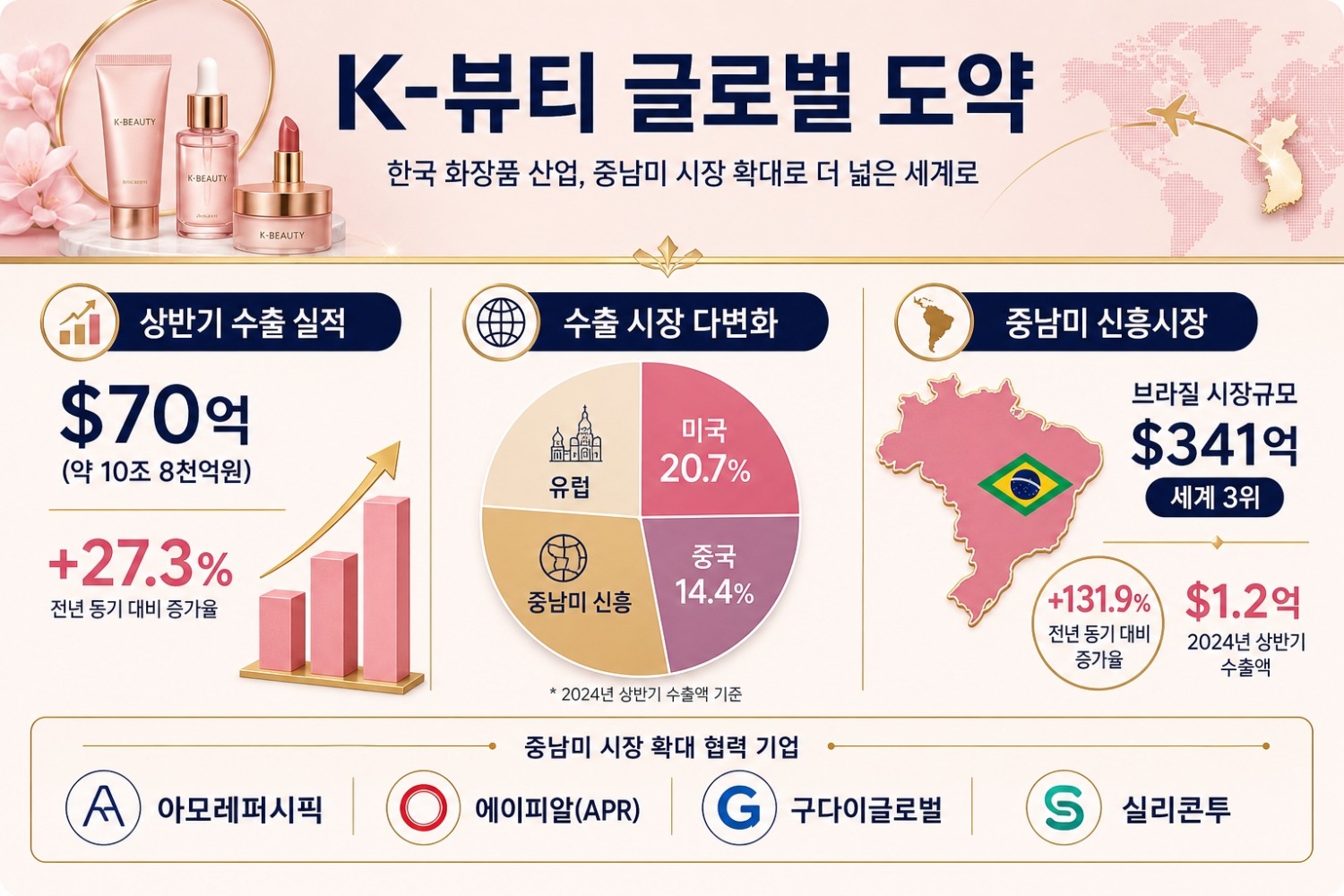 K-뷰티, 신흥시장 중남미 공략 박차