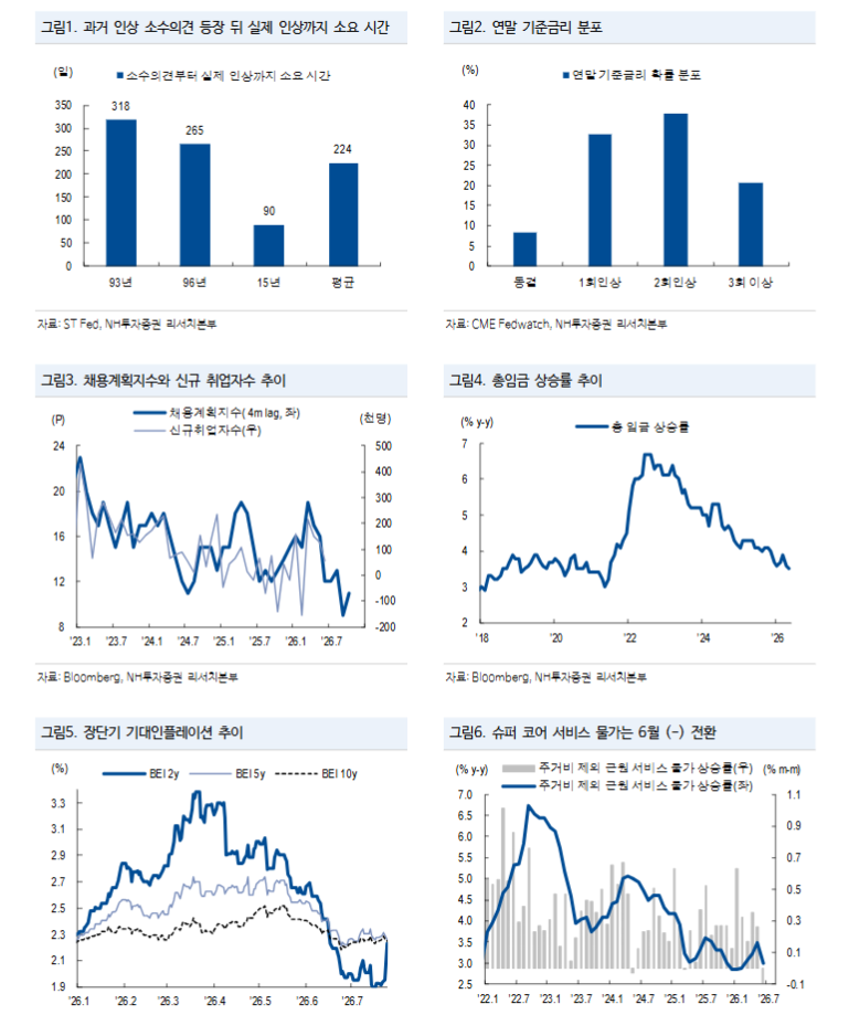 FOMC 1~2명 소수의견 가능성과 소수가 실제인상으로 연결된 사례는 - NH證