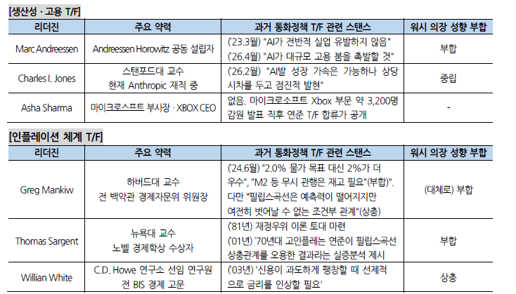 연준 5대 TF, 최대 관심은 커뮤니케이션과 B/S 관련...향후 인플레 TF도 중요 - 국금센터