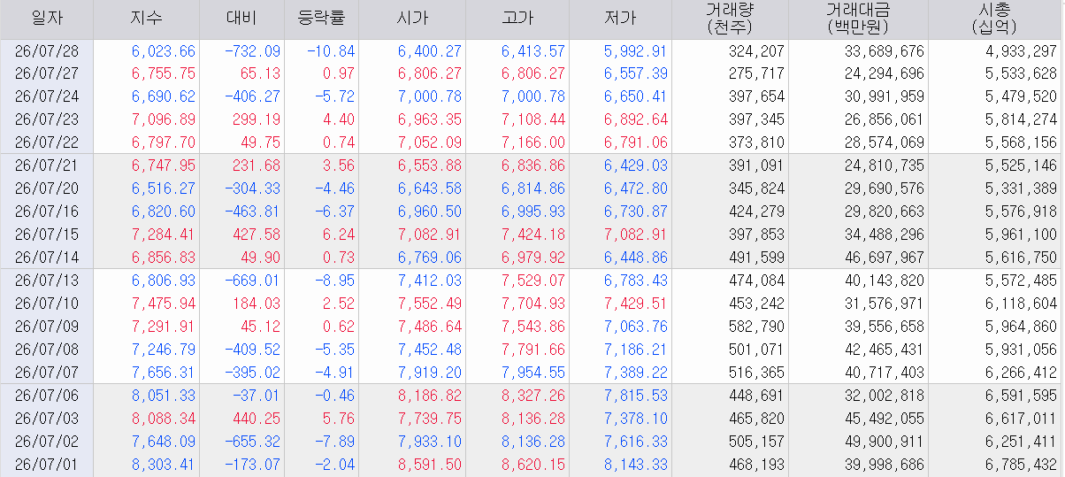 7월 코스피지수 흐름, 출처: 코스콤 CHECK