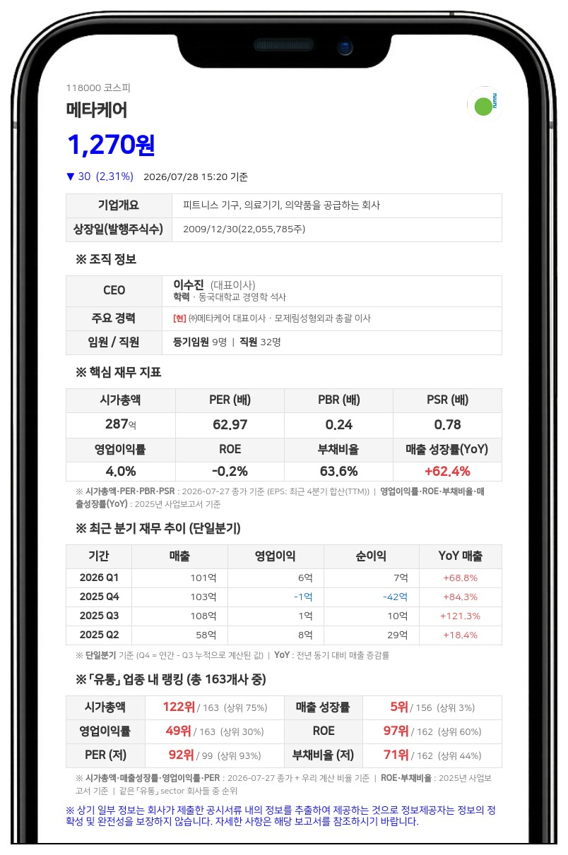 메타케어, 매출 37억원 자회사 제이케이메디 흡수합병... "경영 효율성 제고"