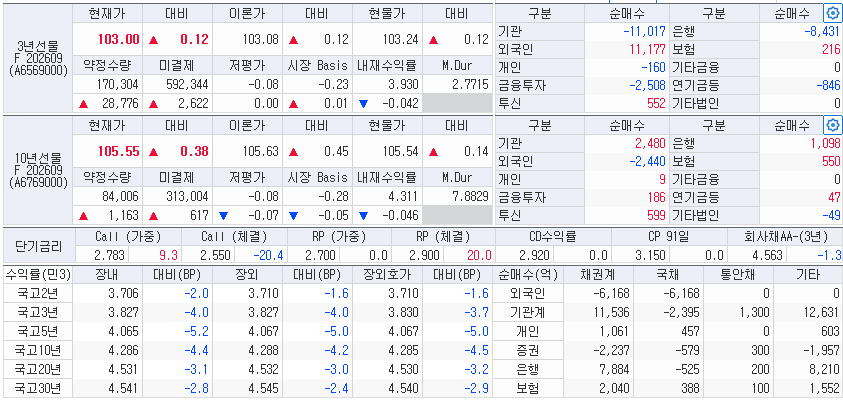 28일 국고채 금리와 국채선물 동향, 출처: 코스콤 CHECK