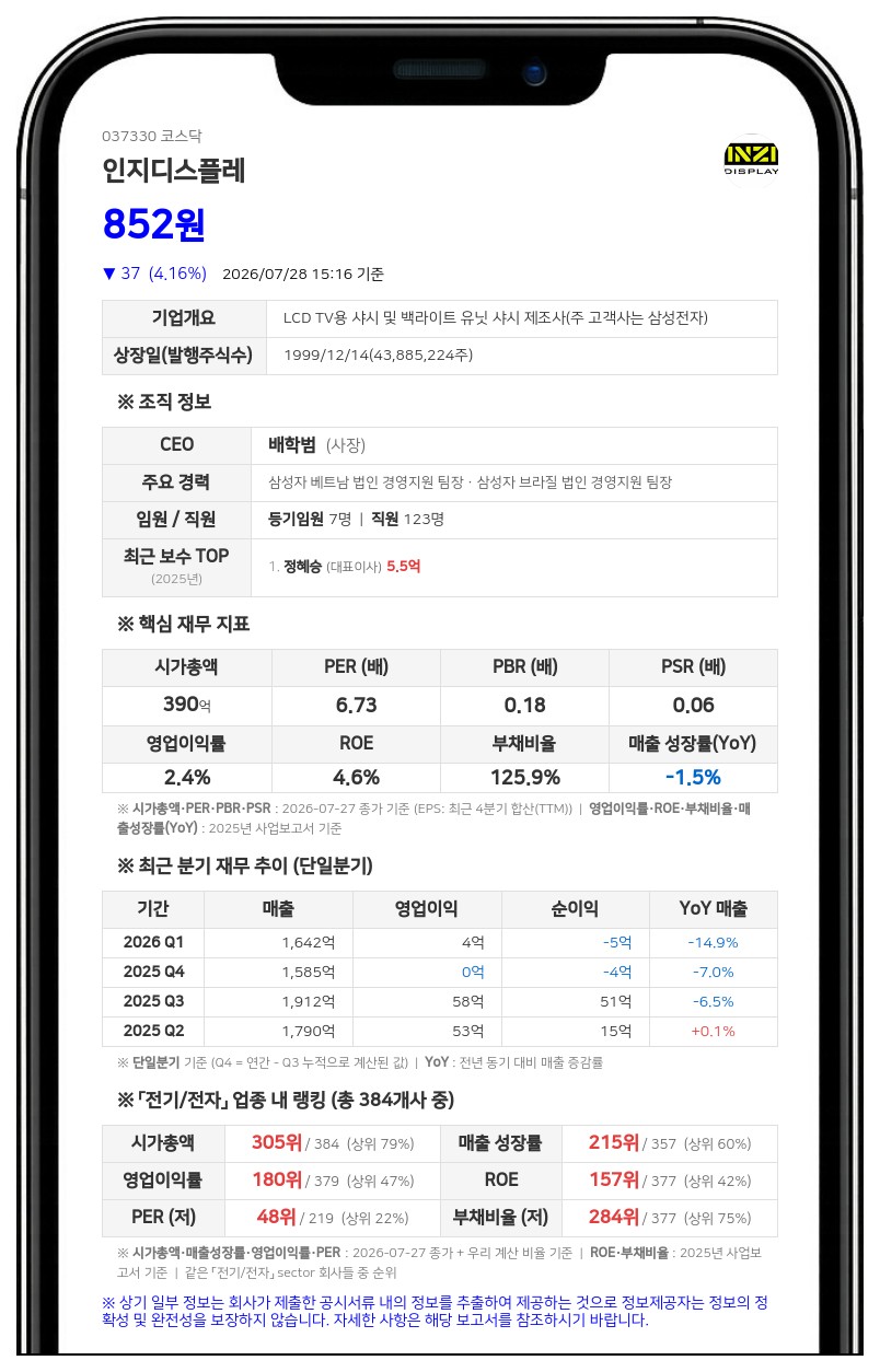인지디스플레, 주가안정 위해 5대 1 주식병합…9월 18일부터 거래정지