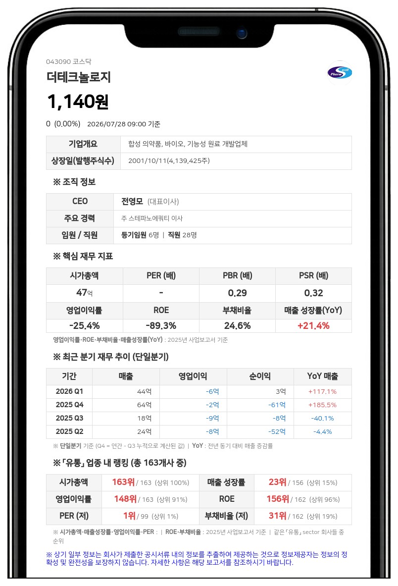 더테크놀로지 상장폐지 결정, 30일부터 7일간 정리매매 돌입