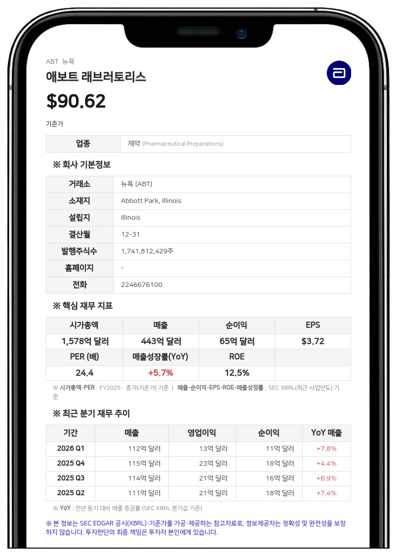 애보트, 2분기 매출 125억 9300만 달러 기록…이그젝트 사이언시스 인수로 비용 증가
