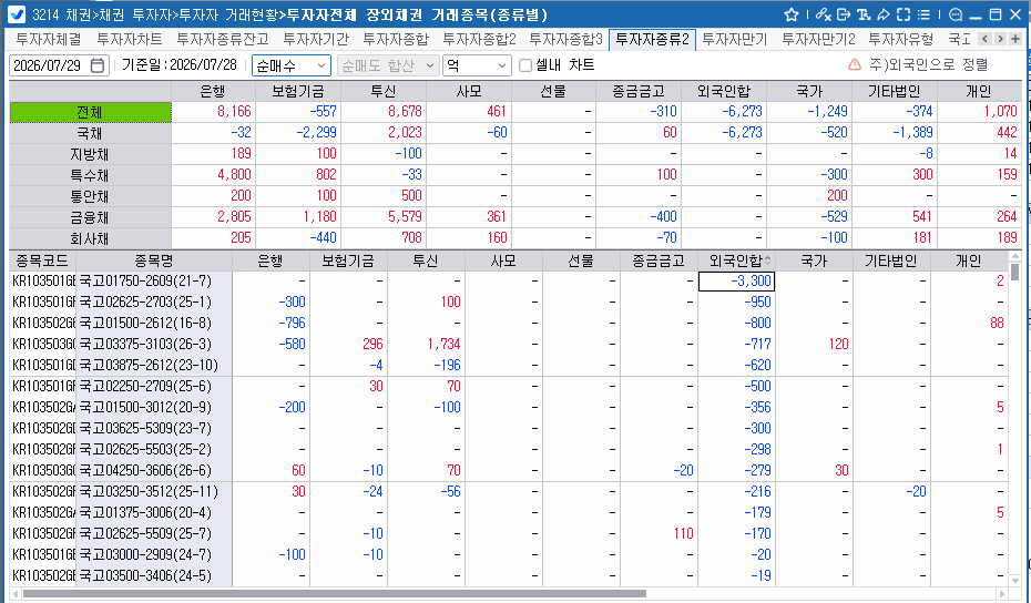 외국인, 28일 채권 6,273억원 순매도…보유잔액 358조9,301억원으로 감소