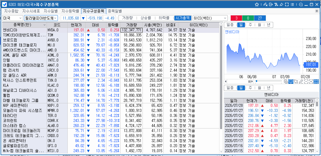 (상보) 반도체주 투매 속 필리 반도체 4.5% 하락, 나흘째↓