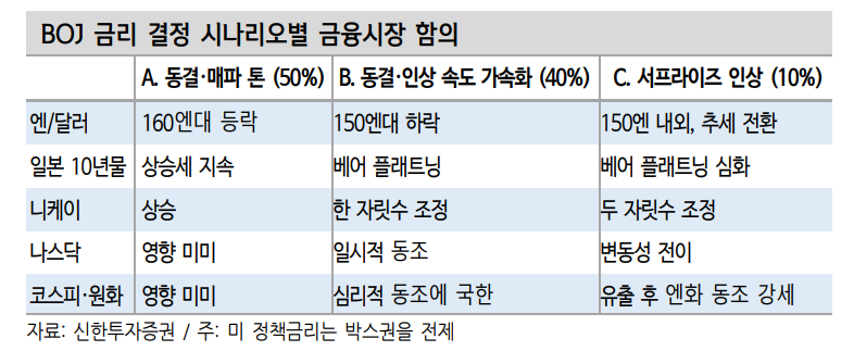 BOJ, 점진적 금리인상 전망 우세...엔 캐리 청산 재발 가능성 제한 - 신한證