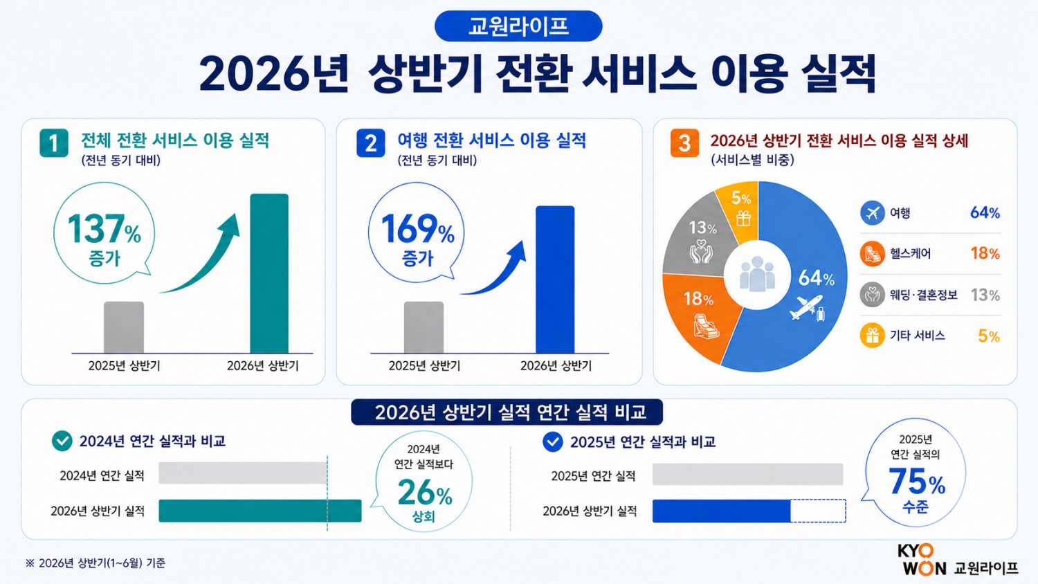 교원라이프 상반기 전환 서비스 137% 증가…장례 대신 여행 택하는 고객들