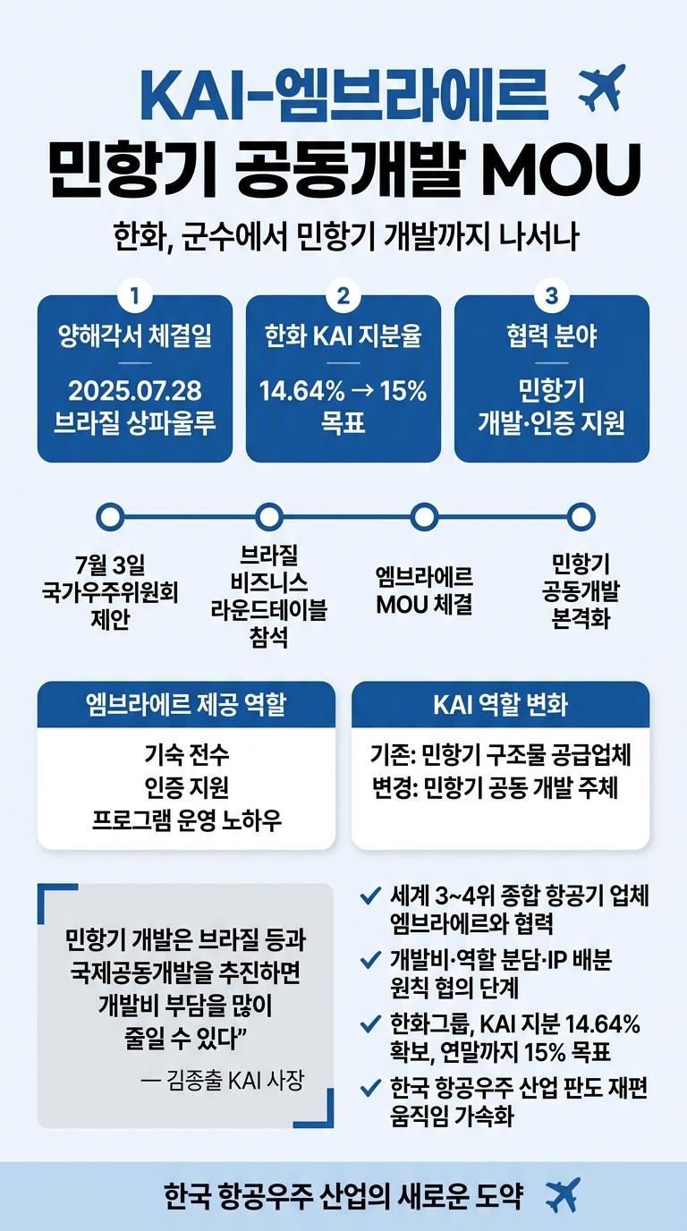 KAI-엠브라에르 민항기 공동개발 MOU