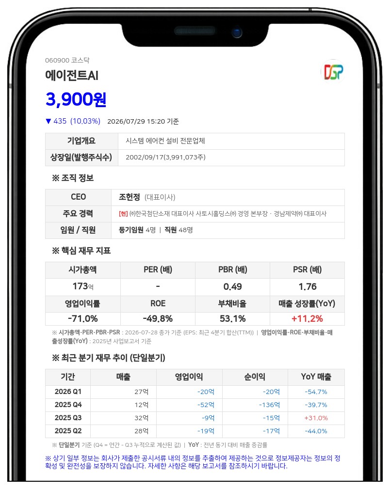 에이전트AI, 65억원 규모 유상증자로 최대주주 변경...대양금속 조합이 인수