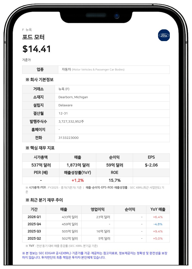 포드, 2분기 20억 달러 세전손실…상반기는 12억 달러 흑자
