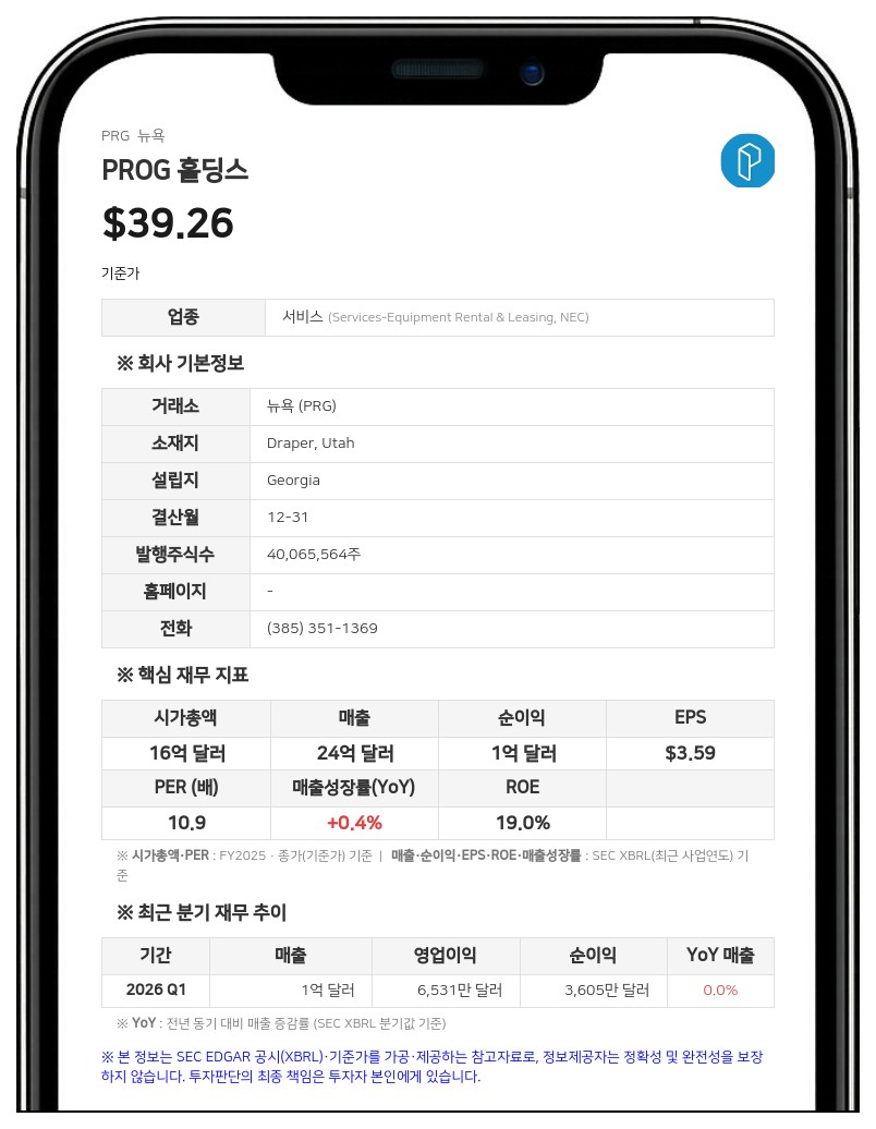 PROG 홀딩스, 2분기 매출 7억 1970만 달러 기록…전년비 22.3% 증가