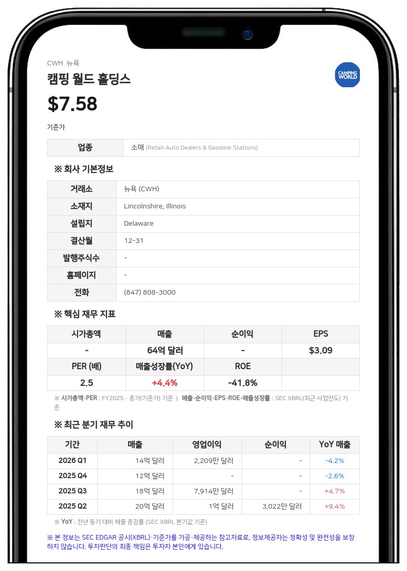 캠핑 월드, 2분기 매출 19억 3000만 달러 기록…연간 가이던스 하향 조정