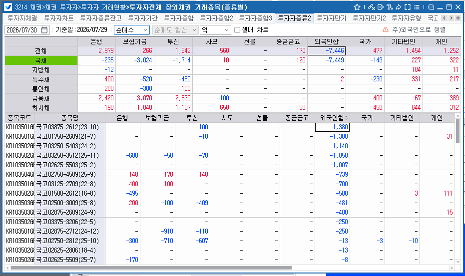 외국인, 29일 채권 7,446억원 순매도…보유잔액 358조1,454억원으로 감소
