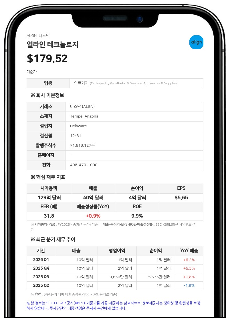 얼라인 테크놀로지, 자사주 매입 최대 5억 달러로 확대…사외이사 3명 영입