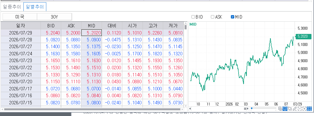 (상보) 美 30년금리 5.2%대 급등, 2007년 이후 최고…동결 후 장기채 투매