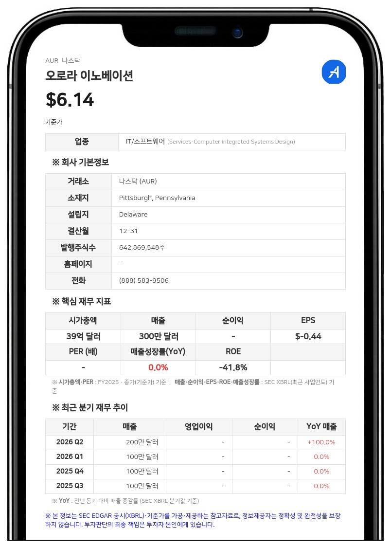 오로라 이노베이션, 2분기 매출 200만 달러 기록…2세대 하드웨어 무인 트럭 출시