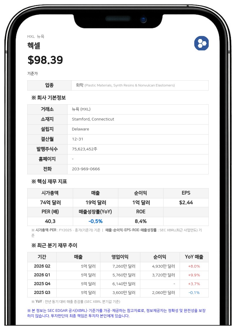헥셀, 2분기 매출 8% 증가한 5억 2930만 달러…연간 가이던스 상향