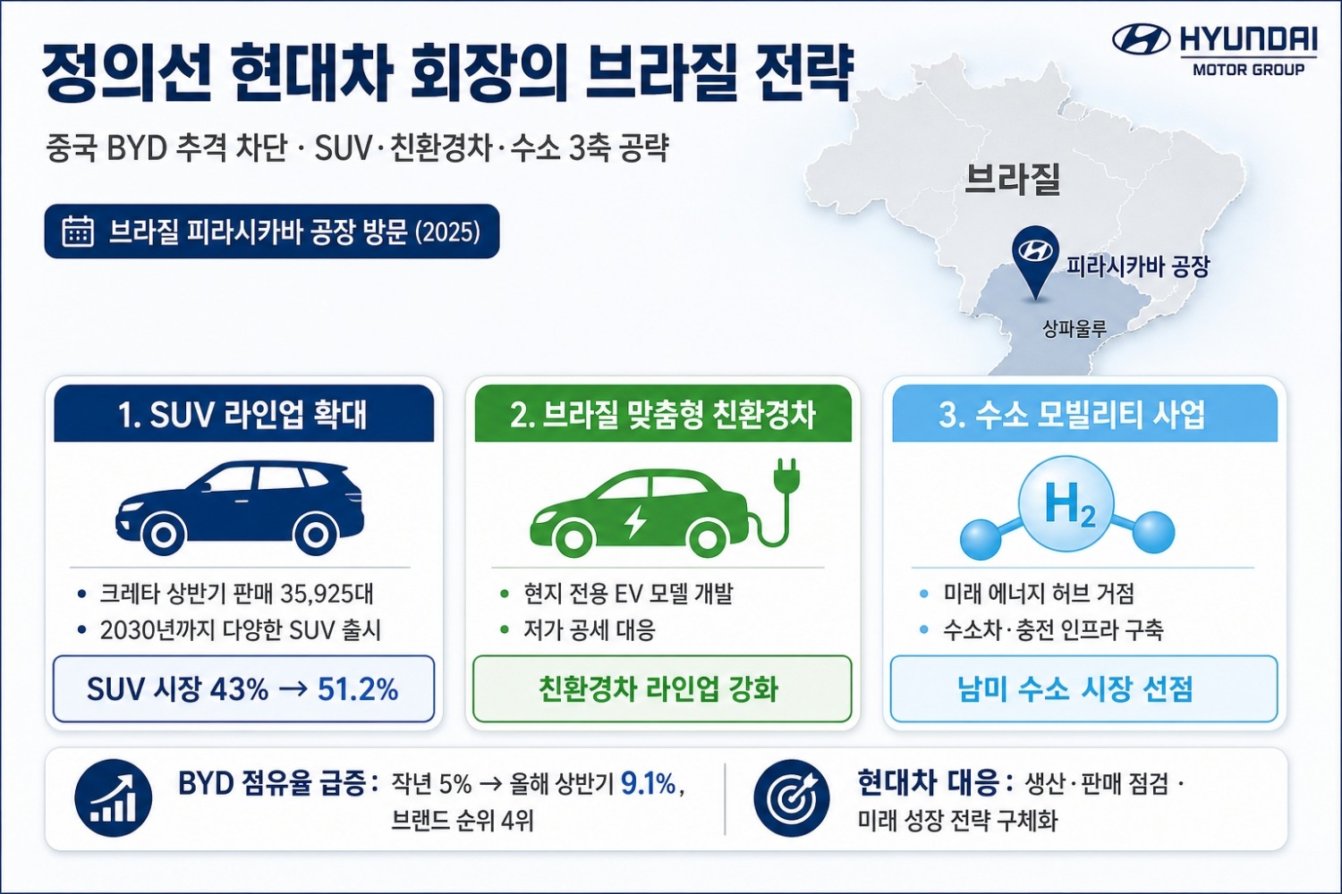 정의선 현대차 회장 "브라질, 'SUV·친환경차·수소' 거점으로”
