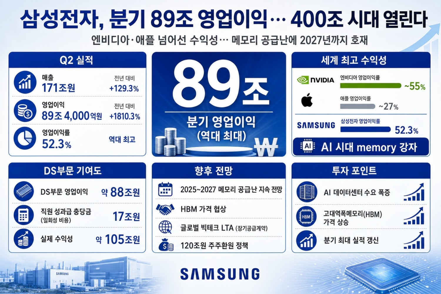 삼성전자, 분기 89조 영업이익…400조 시대 열린다