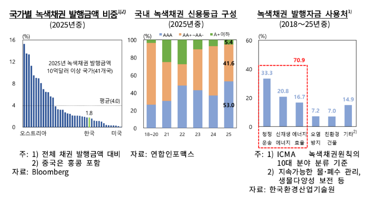 한은 "국내 녹색채권 비중 1.8%...주요국 평균 절반 수준"