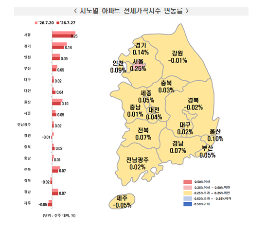 (종합) 한국부동산원 기준 서울 아파트 매매·전세 한주간 0.25% 급등...이번엔 중랑구 0.5% 넘게 뛰어