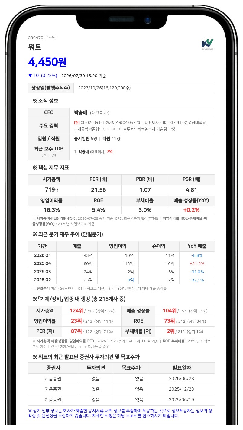 워트, 시가배당률 3.94% 중간배당 결정...총 32억 2400만원 지급